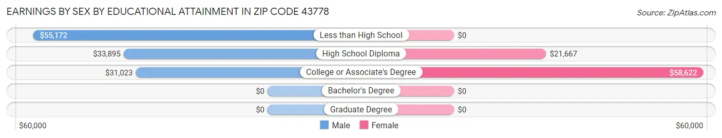 Earnings by Sex by Educational Attainment in Zip Code 43778