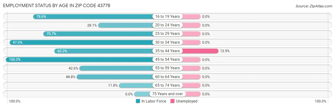 Employment Status by Age in Zip Code 43778