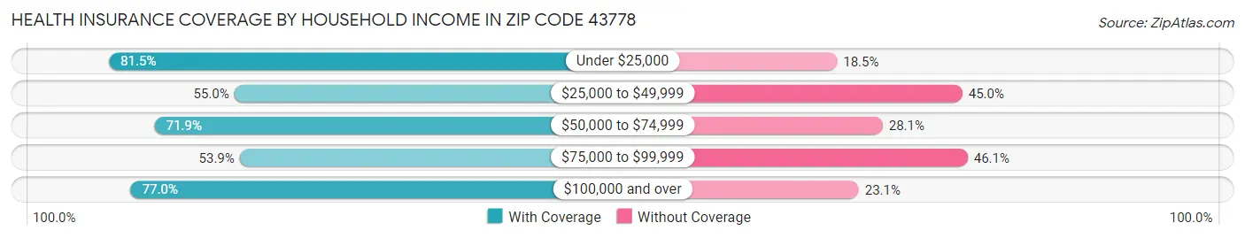 Health Insurance Coverage by Household Income in Zip Code 43778