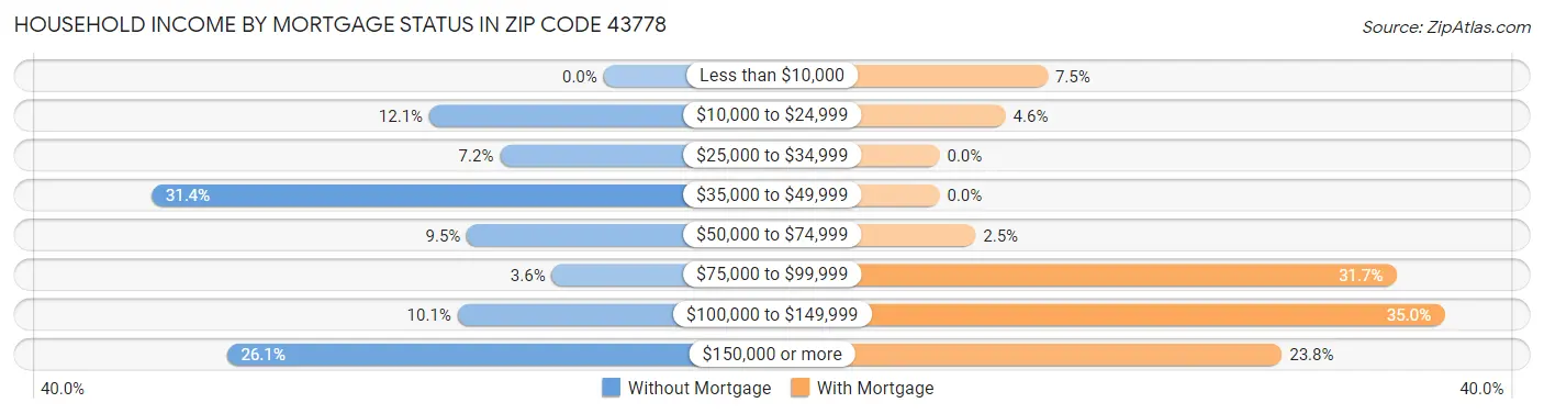 Household Income by Mortgage Status in Zip Code 43778