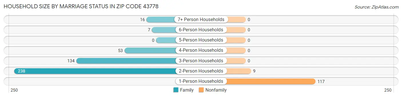 Household Size by Marriage Status in Zip Code 43778