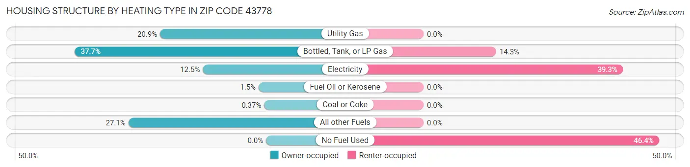 Housing Structure by Heating Type in Zip Code 43778