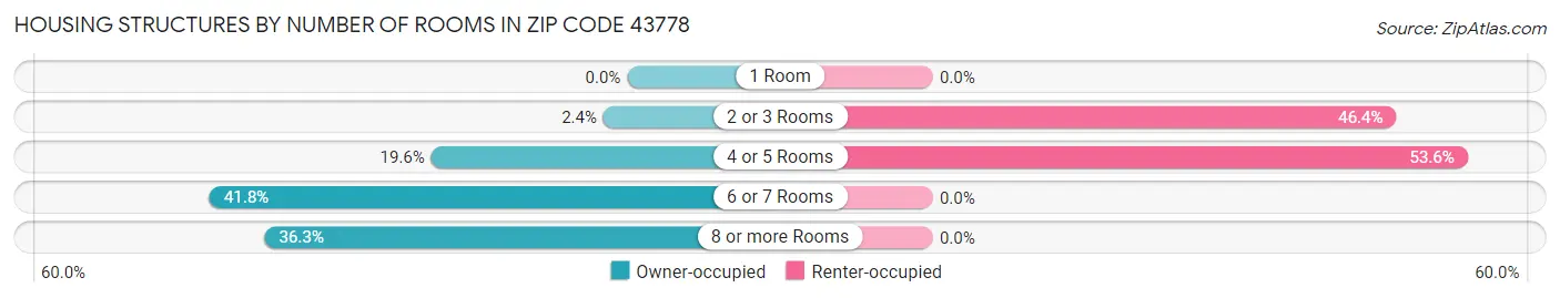Housing Structures by Number of Rooms in Zip Code 43778