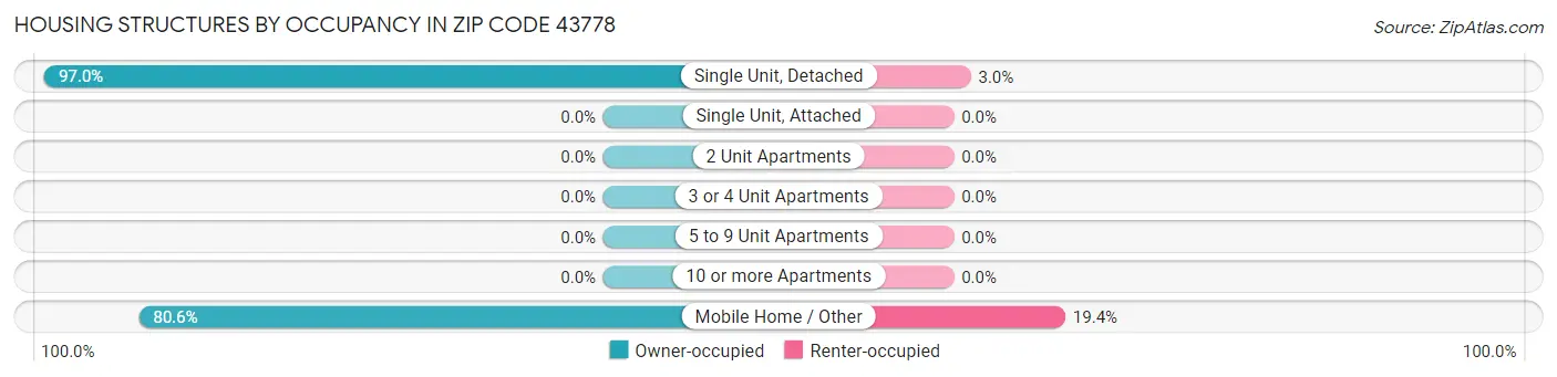 Housing Structures by Occupancy in Zip Code 43778