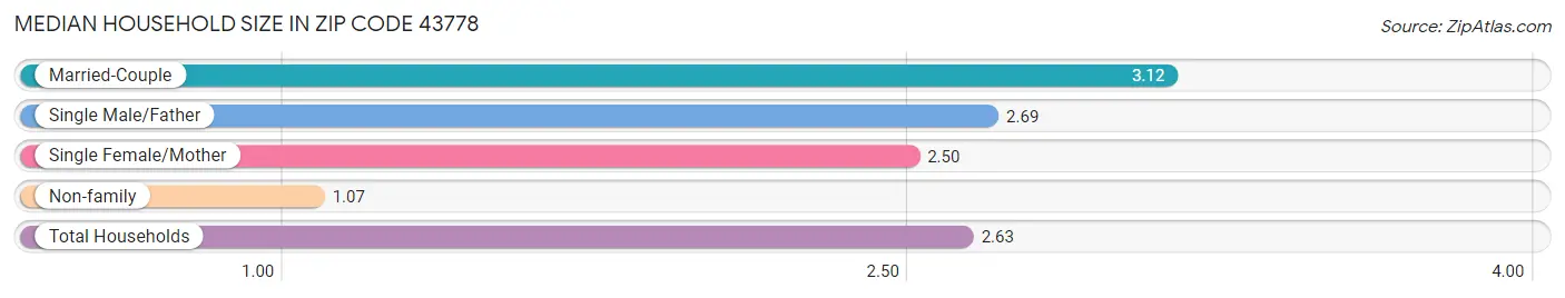 Median Household Size in Zip Code 43778