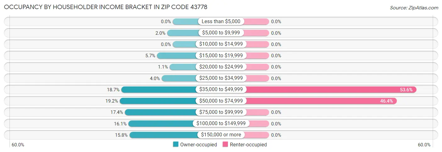 Occupancy by Householder Income Bracket in Zip Code 43778