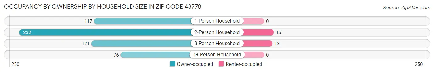 Occupancy by Ownership by Household Size in Zip Code 43778