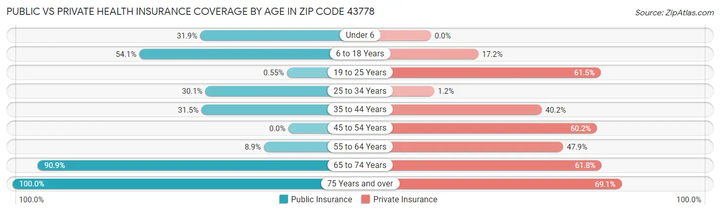 Public vs Private Health Insurance Coverage by Age in Zip Code 43778