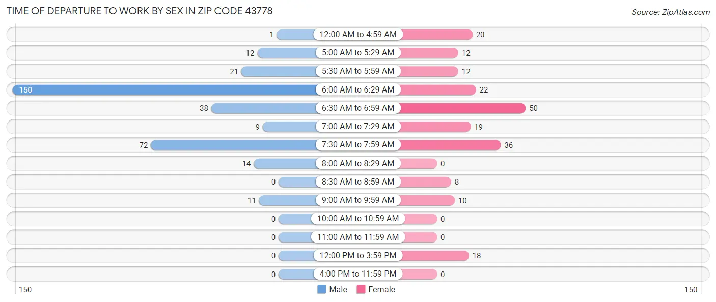 Time of Departure to Work by Sex in Zip Code 43778