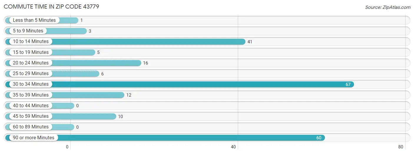 Commute Time in Zip Code 43779