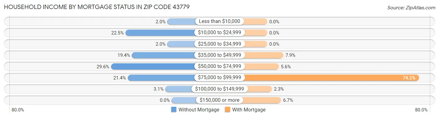 Household Income by Mortgage Status in Zip Code 43779