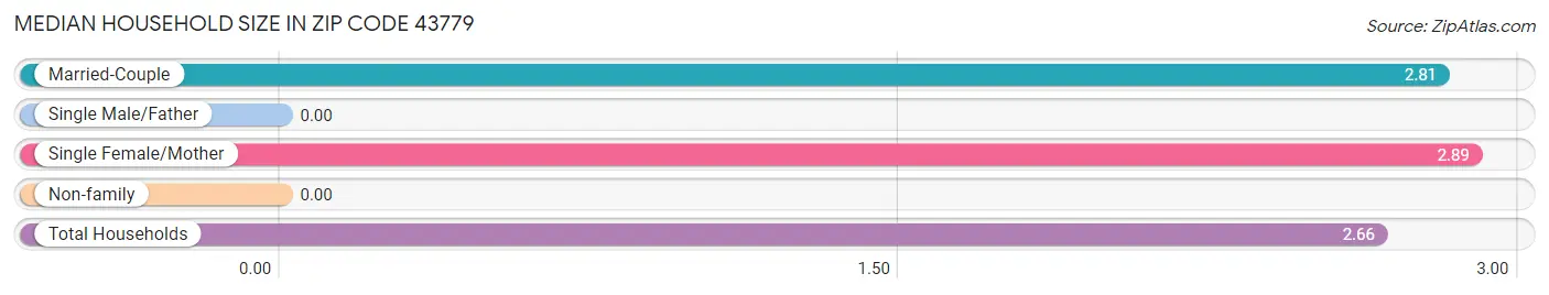 Median Household Size in Zip Code 43779
