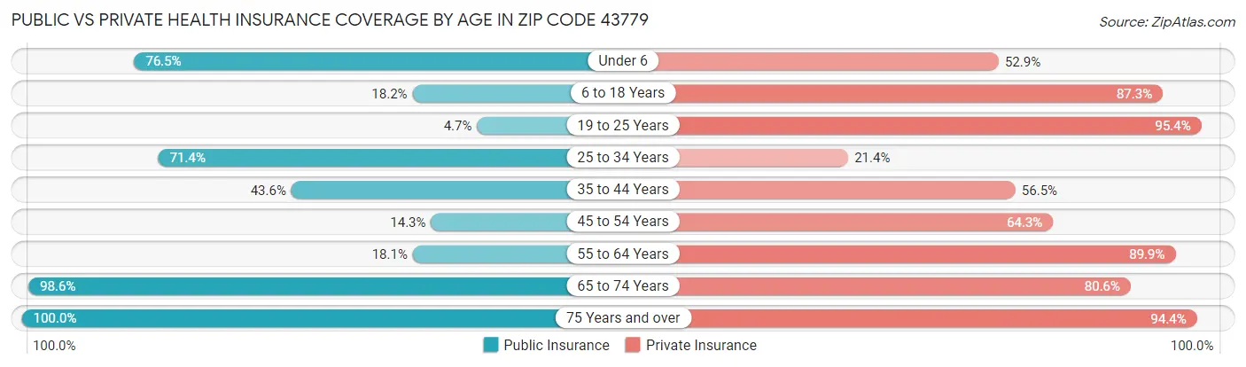 Public vs Private Health Insurance Coverage by Age in Zip Code 43779