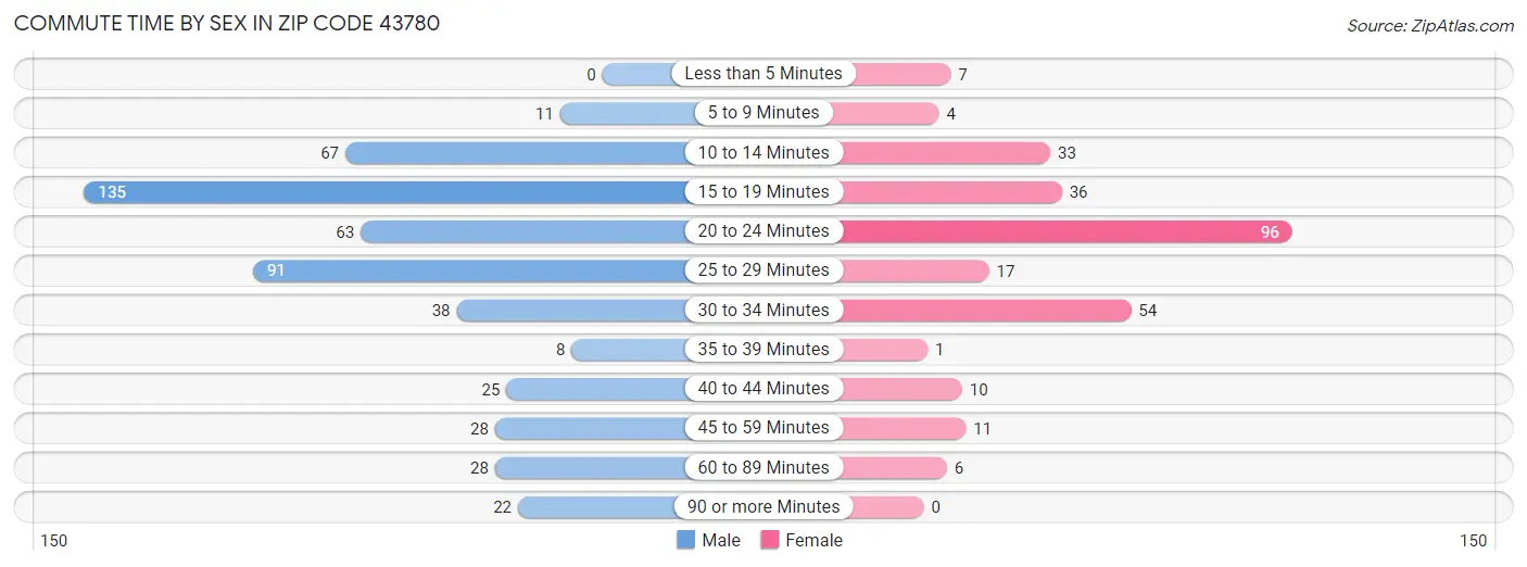 Commute Time by Sex in Zip Code 43780