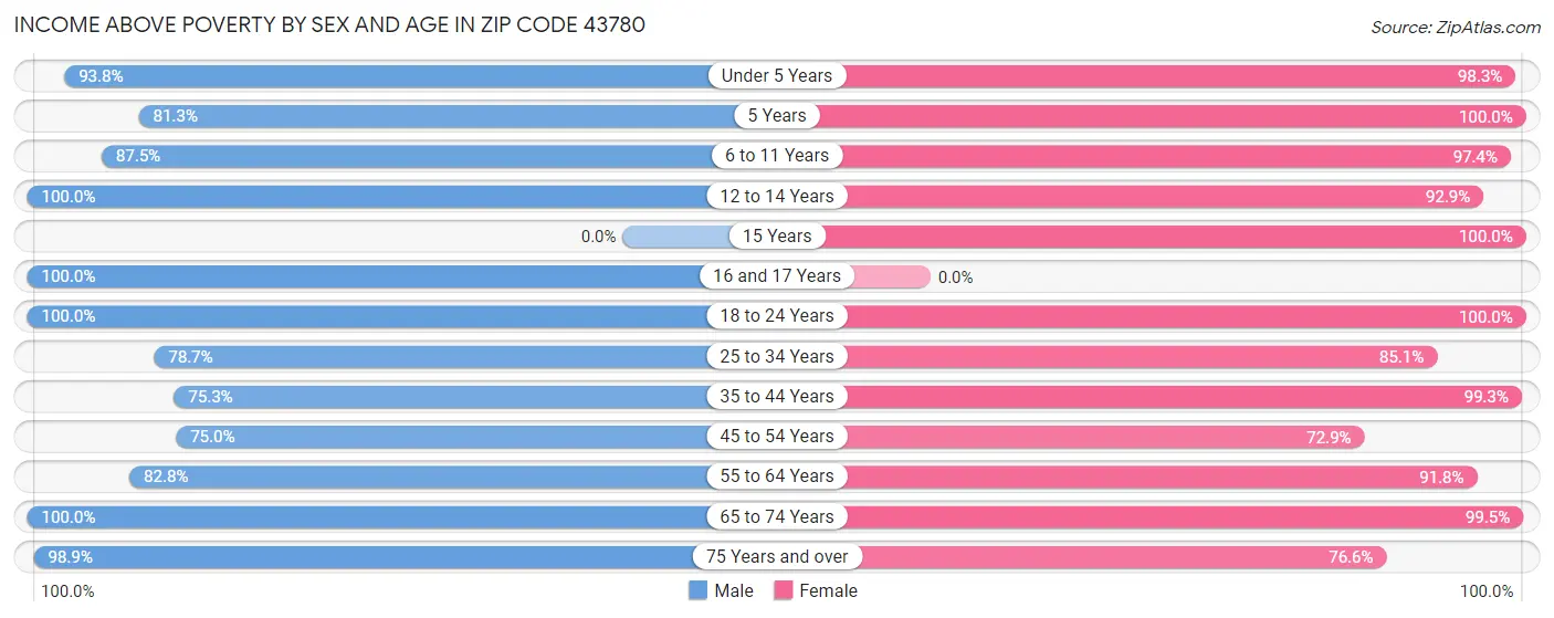 Income Above Poverty by Sex and Age in Zip Code 43780