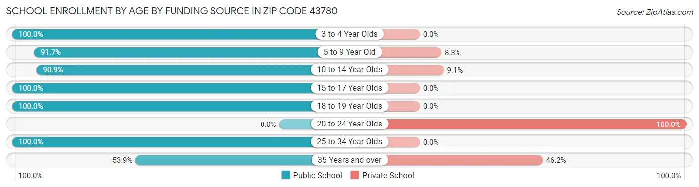 School Enrollment by Age by Funding Source in Zip Code 43780