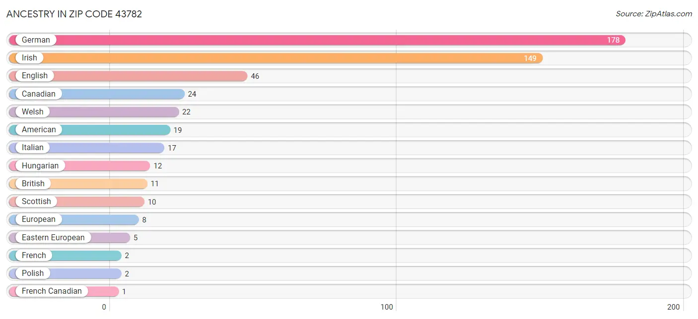 Ancestry in Zip Code 43782