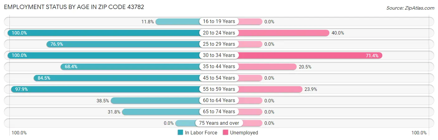 Employment Status by Age in Zip Code 43782