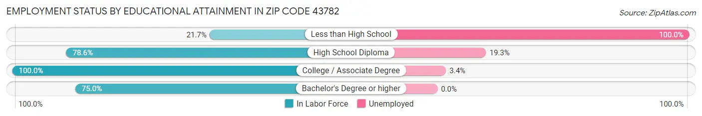 Employment Status by Educational Attainment in Zip Code 43782