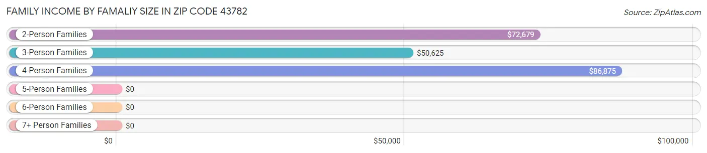 Family Income by Famaliy Size in Zip Code 43782