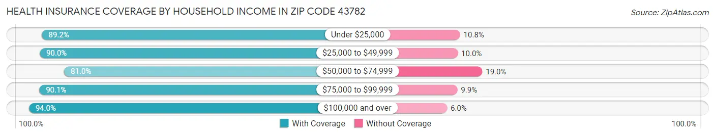 Health Insurance Coverage by Household Income in Zip Code 43782