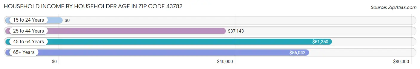 Household Income by Householder Age in Zip Code 43782