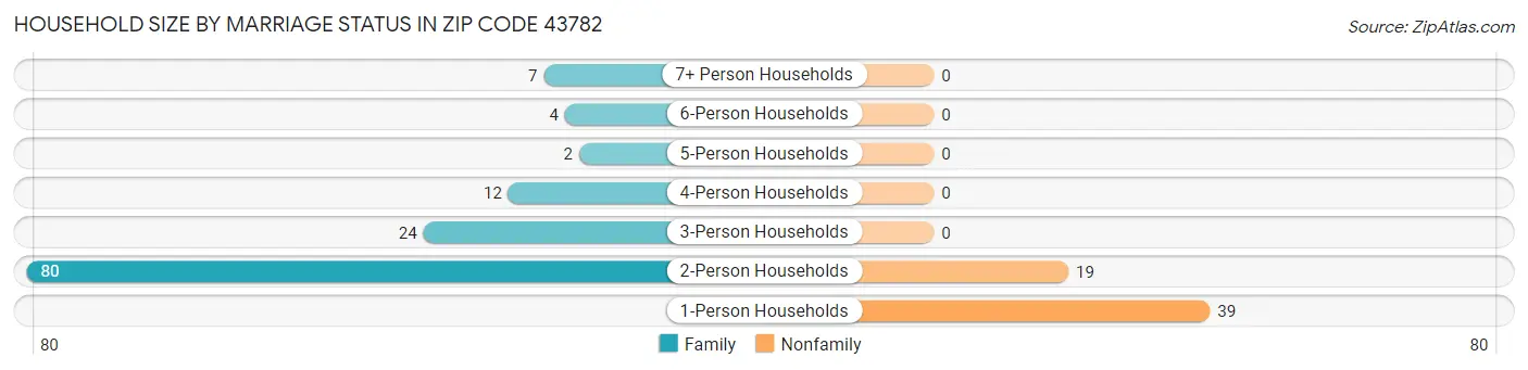 Household Size by Marriage Status in Zip Code 43782
