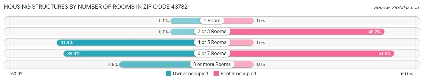 Housing Structures by Number of Rooms in Zip Code 43782