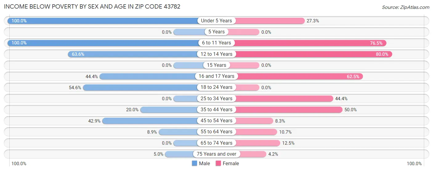 Income Below Poverty by Sex and Age in Zip Code 43782