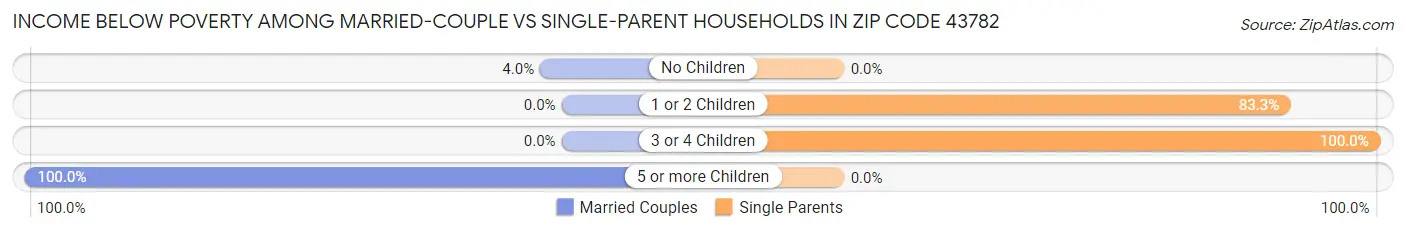 Income Below Poverty Among Married-Couple vs Single-Parent Households in Zip Code 43782