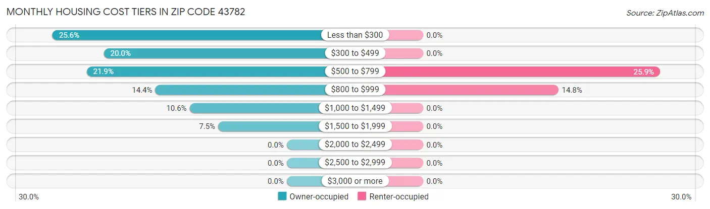 Monthly Housing Cost Tiers in Zip Code 43782