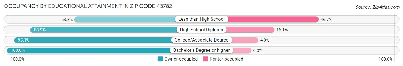 Occupancy by Educational Attainment in Zip Code 43782