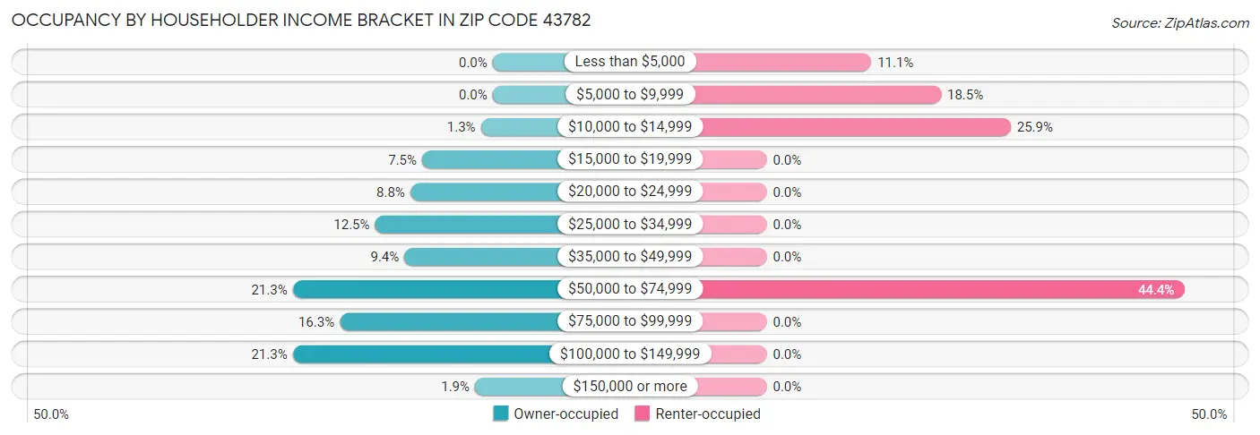 Occupancy by Householder Income Bracket in Zip Code 43782