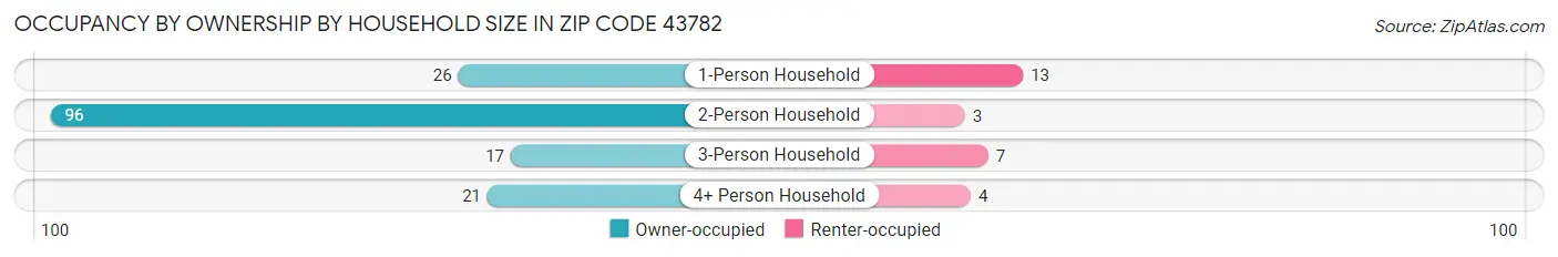 Occupancy by Ownership by Household Size in Zip Code 43782