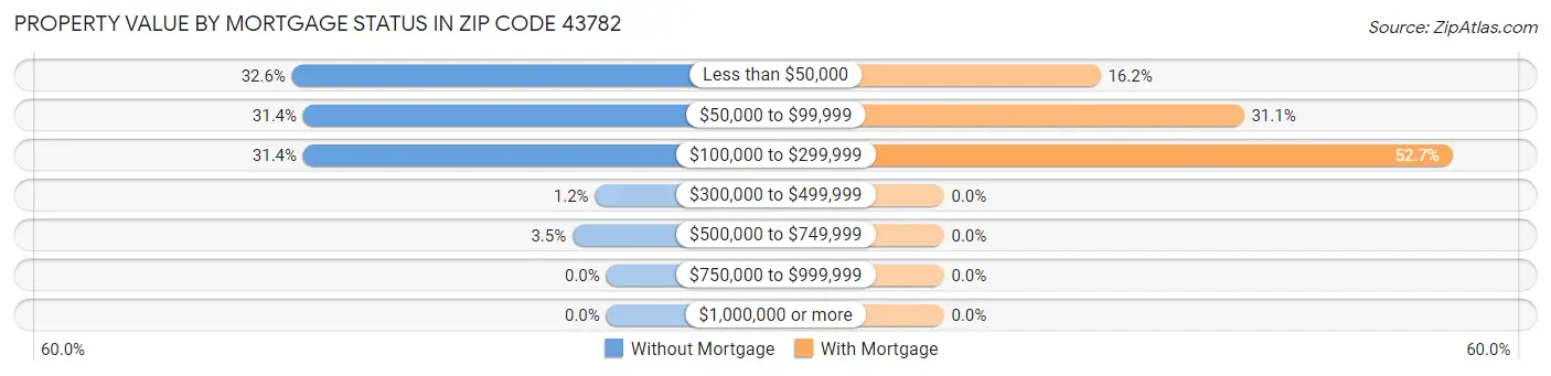 Property Value by Mortgage Status in Zip Code 43782