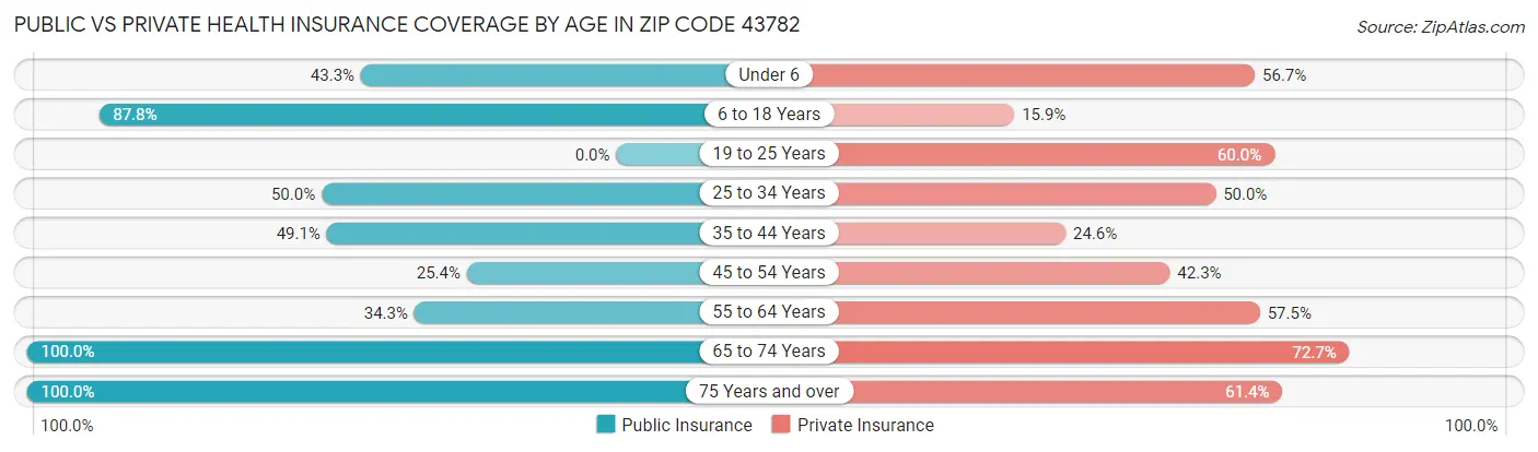Public vs Private Health Insurance Coverage by Age in Zip Code 43782