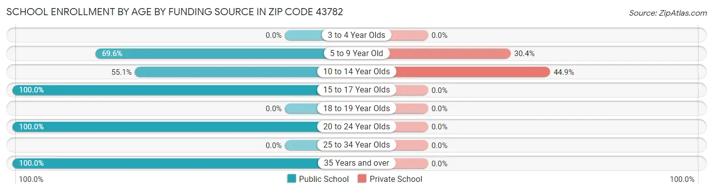 School Enrollment by Age by Funding Source in Zip Code 43782