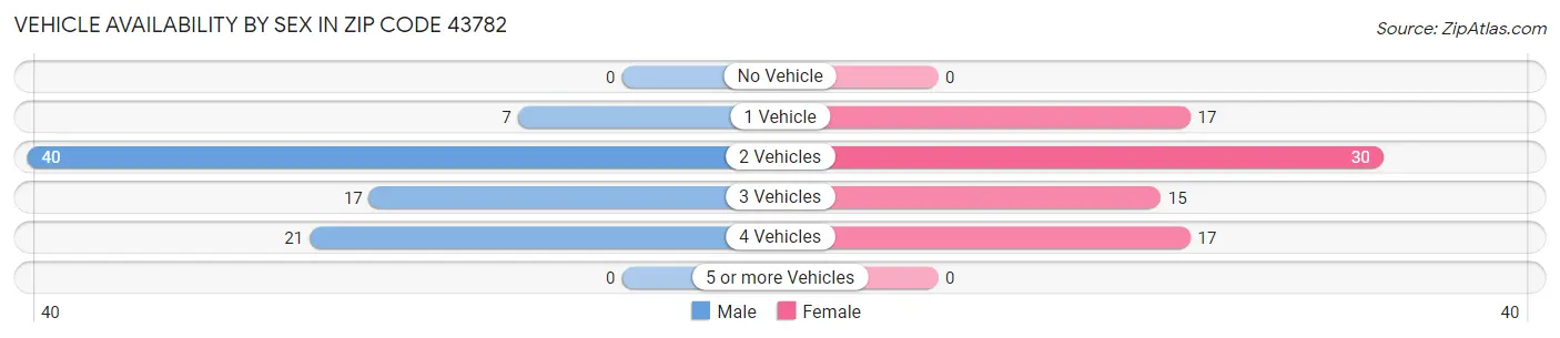 Vehicle Availability by Sex in Zip Code 43782