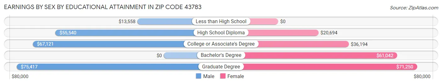 Earnings by Sex by Educational Attainment in Zip Code 43783