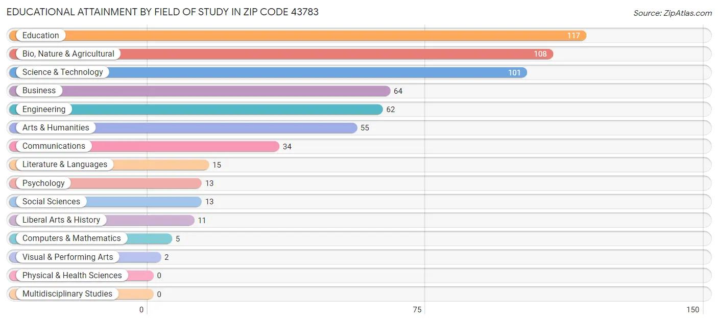 Educational Attainment by Field of Study in Zip Code 43783