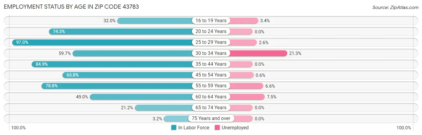 Employment Status by Age in Zip Code 43783