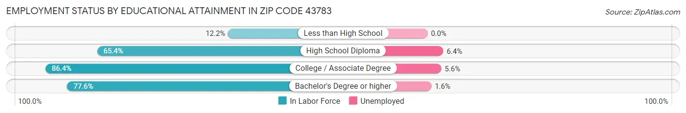 Employment Status by Educational Attainment in Zip Code 43783