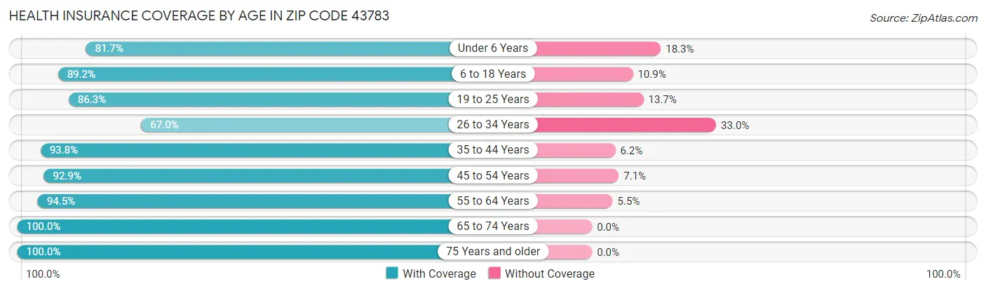Health Insurance Coverage by Age in Zip Code 43783
