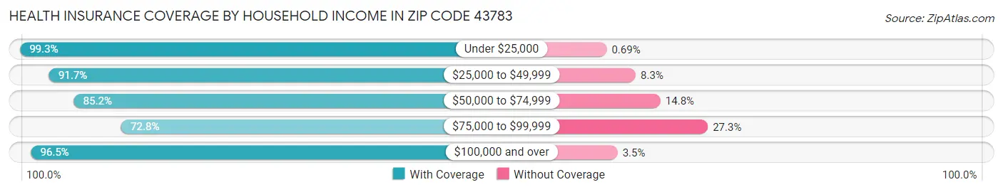 Health Insurance Coverage by Household Income in Zip Code 43783