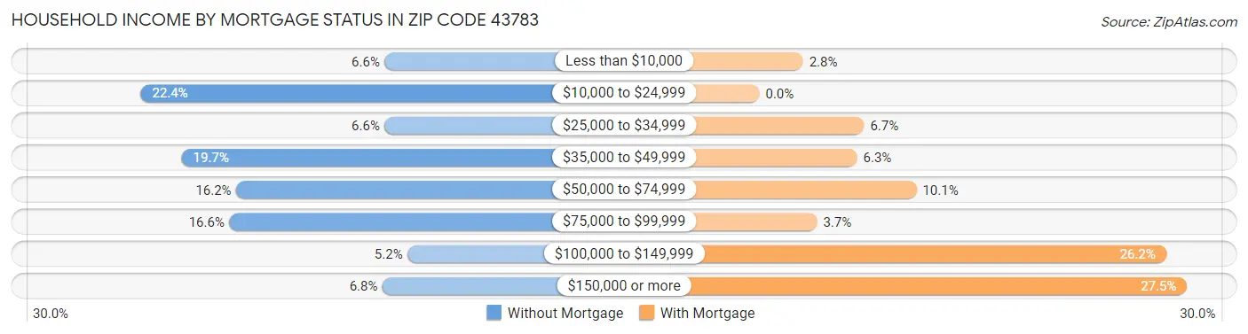 Household Income by Mortgage Status in Zip Code 43783
