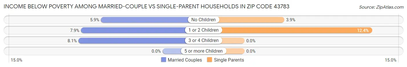 Income Below Poverty Among Married-Couple vs Single-Parent Households in Zip Code 43783