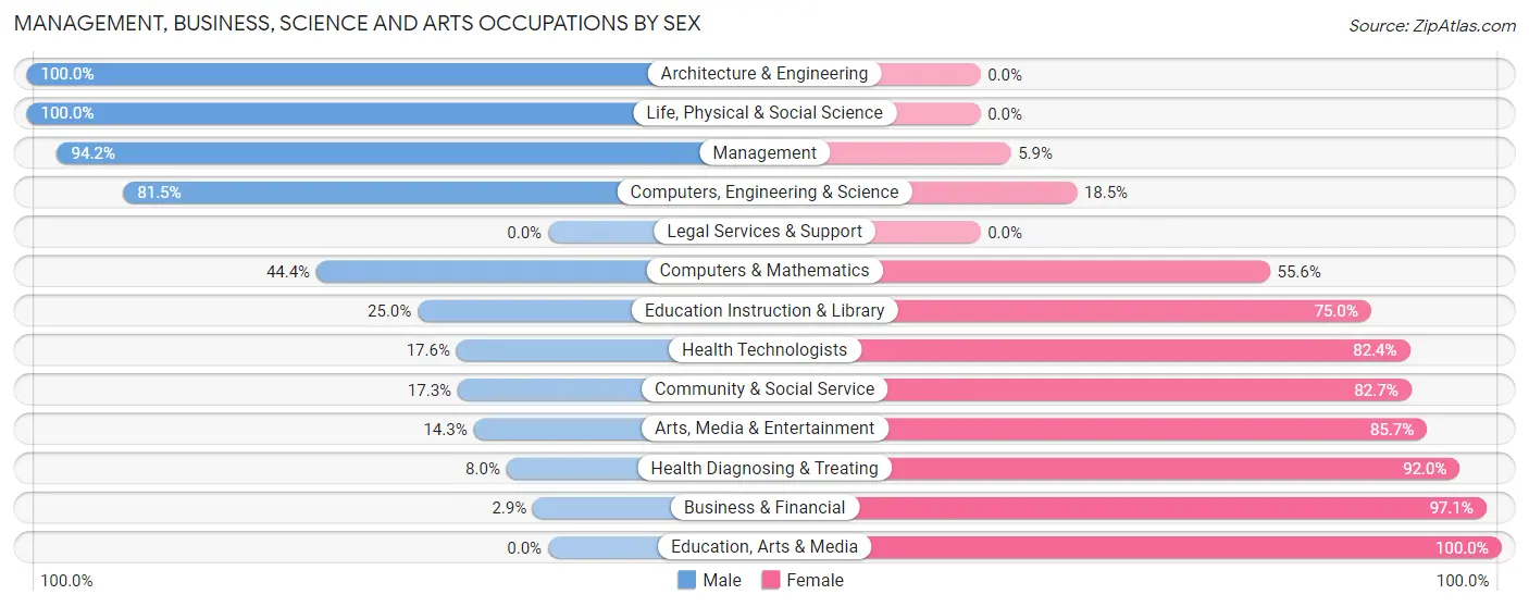 Management, Business, Science and Arts Occupations by Sex in Zip Code 43783