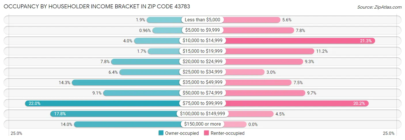 Occupancy by Householder Income Bracket in Zip Code 43783