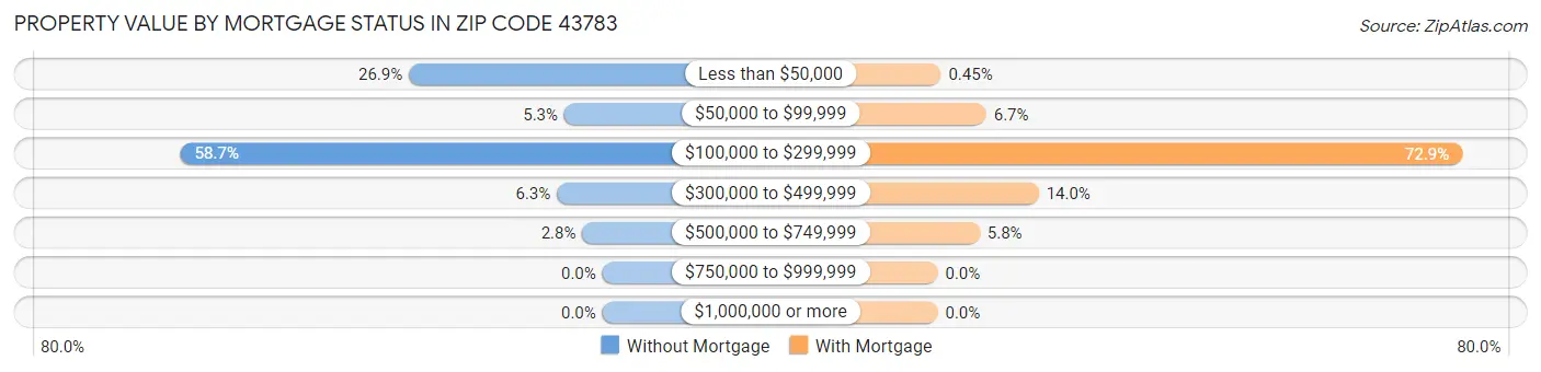 Property Value by Mortgage Status in Zip Code 43783