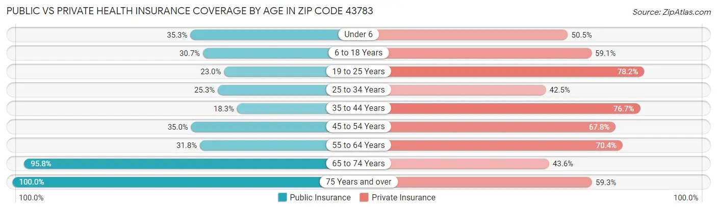 Public vs Private Health Insurance Coverage by Age in Zip Code 43783